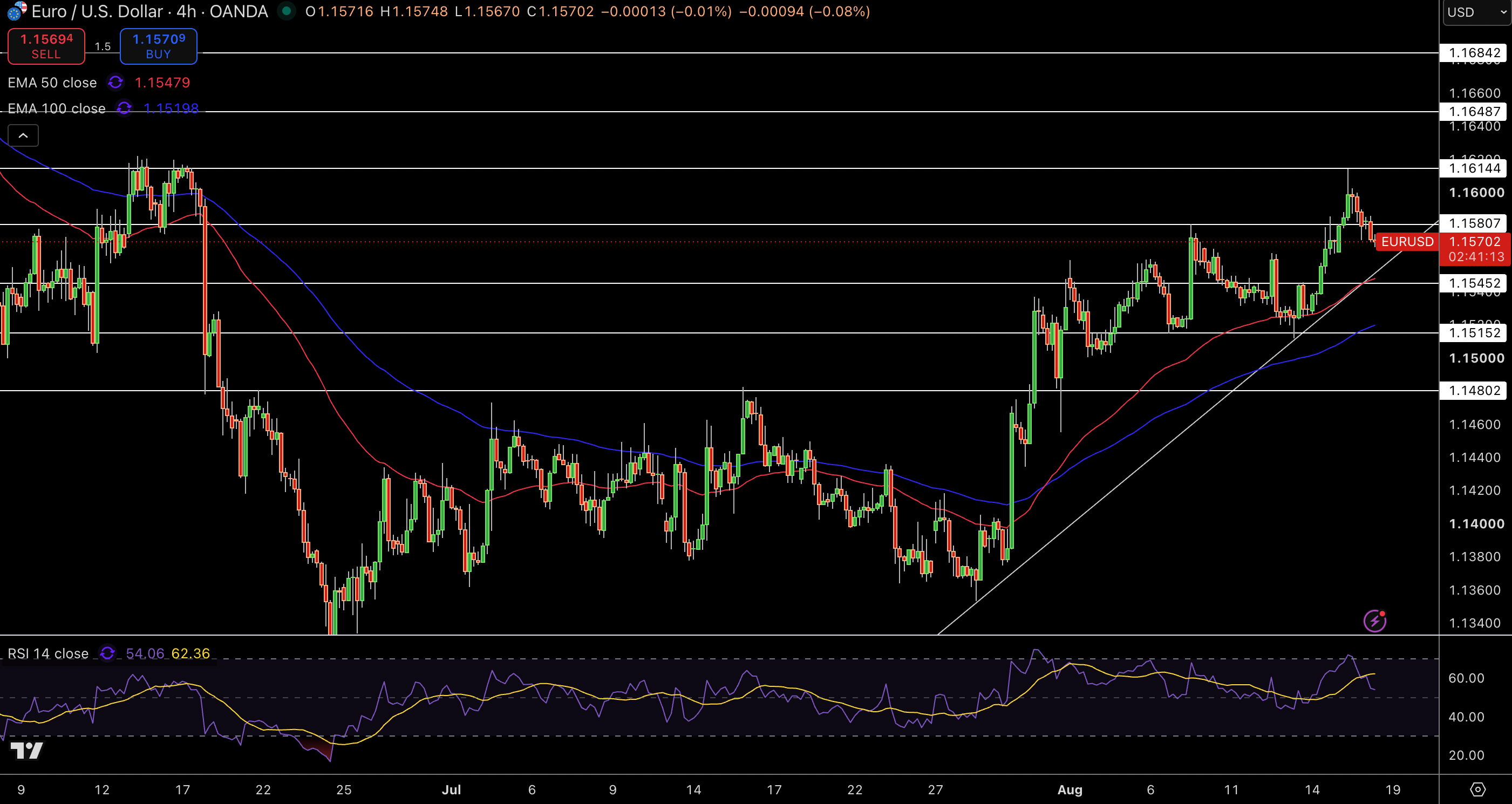 EUR/USD Price Chart - Source: Tradingview
