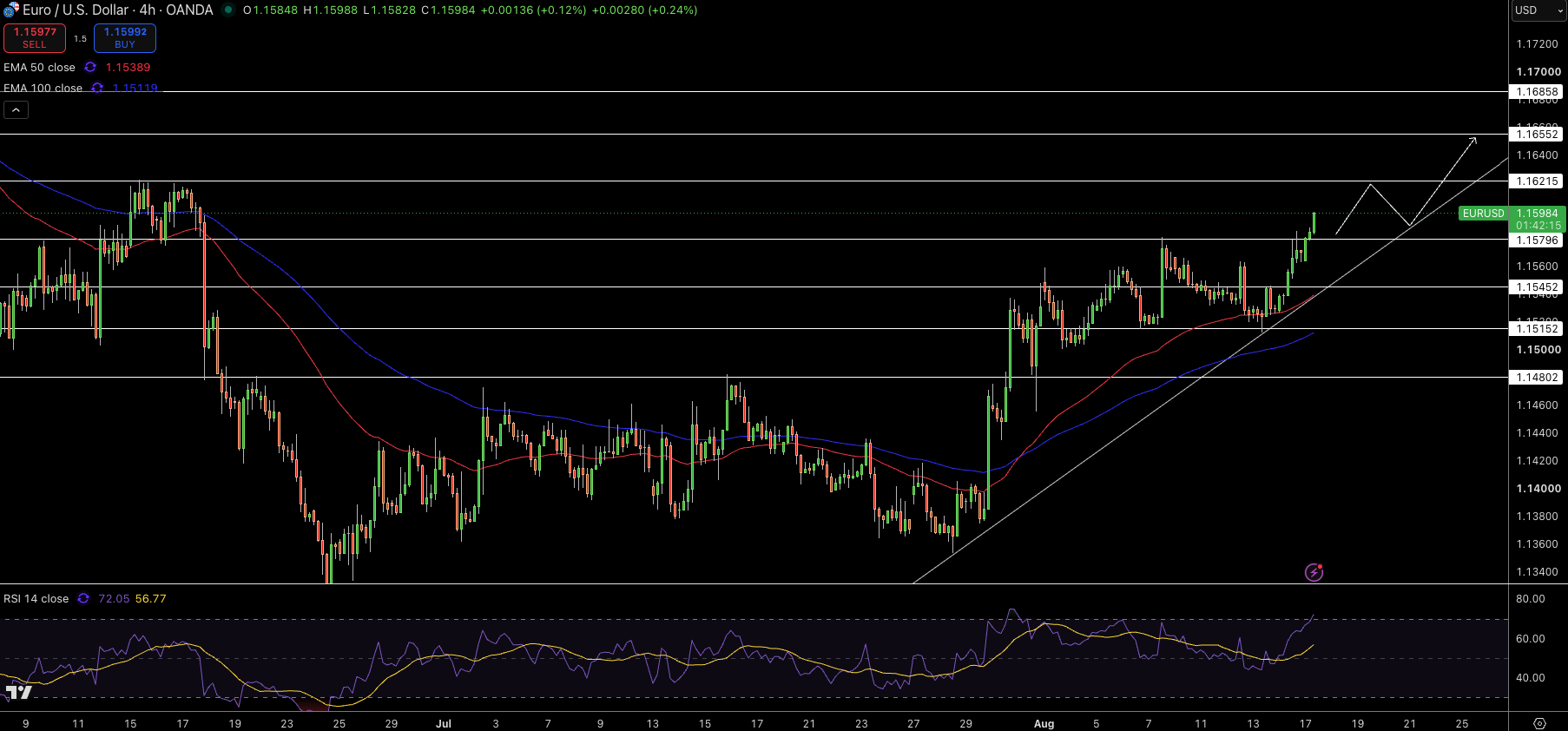 EUR/USD Price Chart - Source: Tradingview