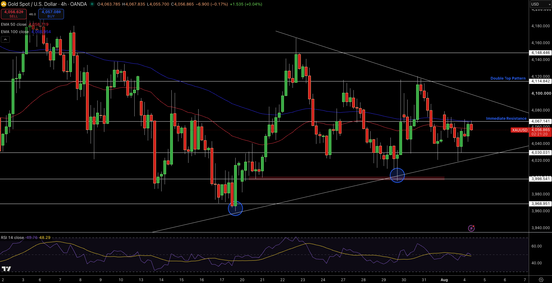 Gold – Chart