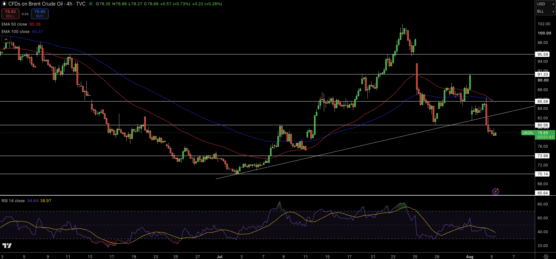 Brent Price Chart