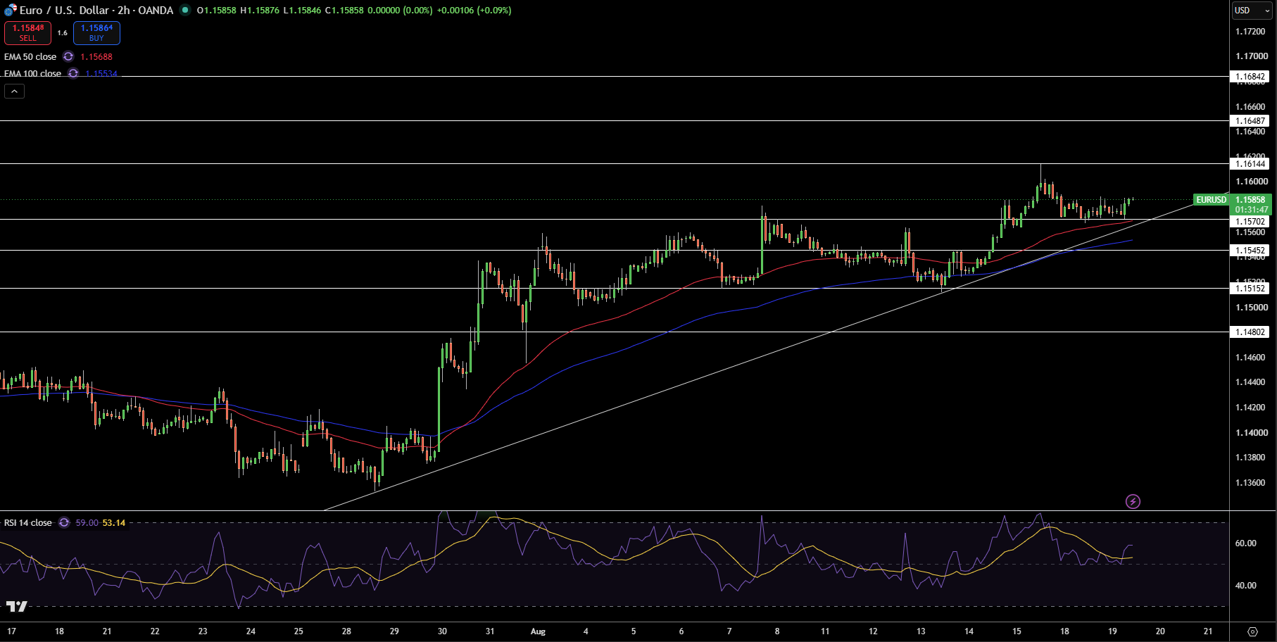 EUR/USD Price Chart - Source: Tradingview