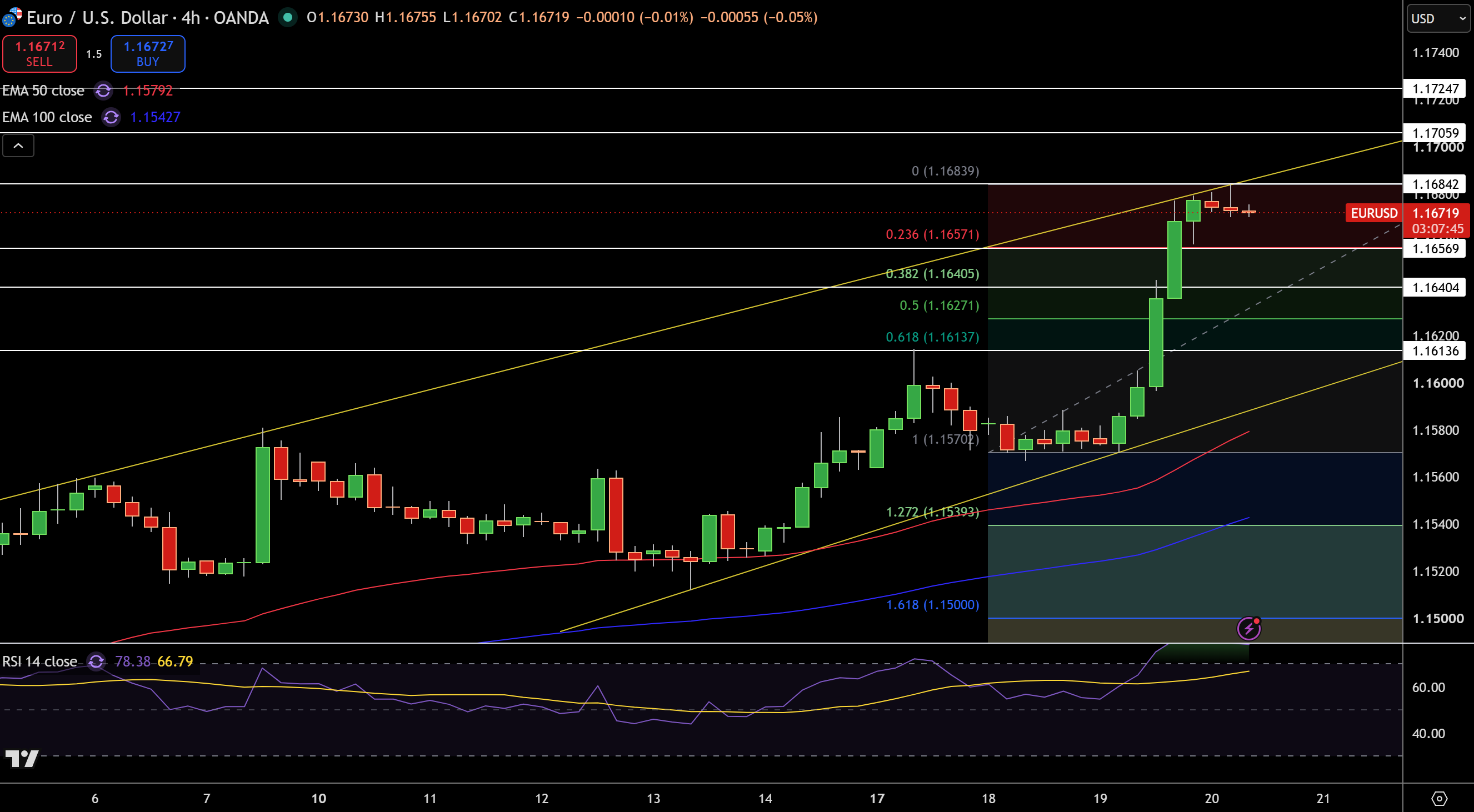 EUR/USD Price Chart - Source: Tradingview