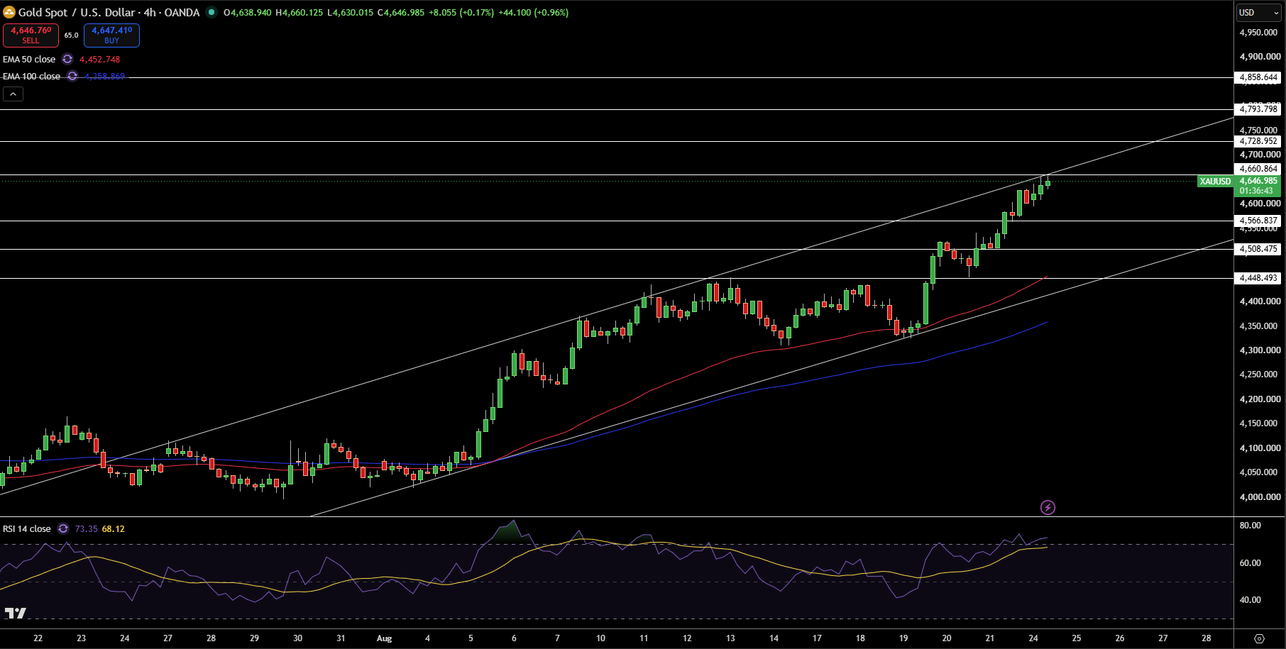 Gold – Chart