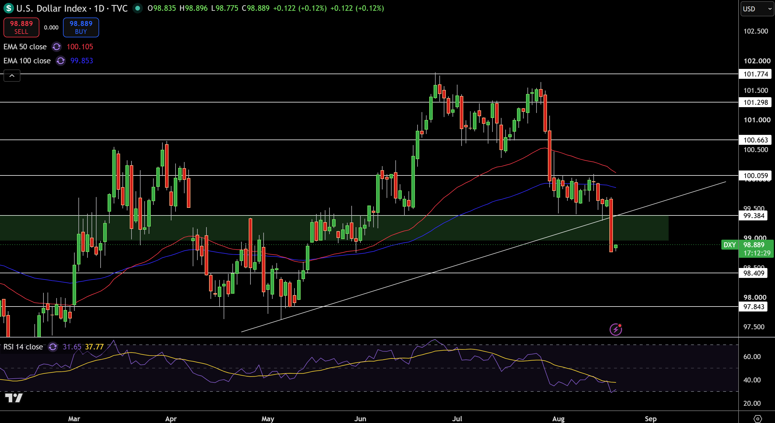 Dollar Index Price Chart - Source: Tradingview
