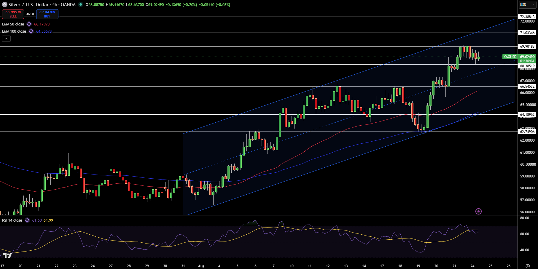 Silver – Chart