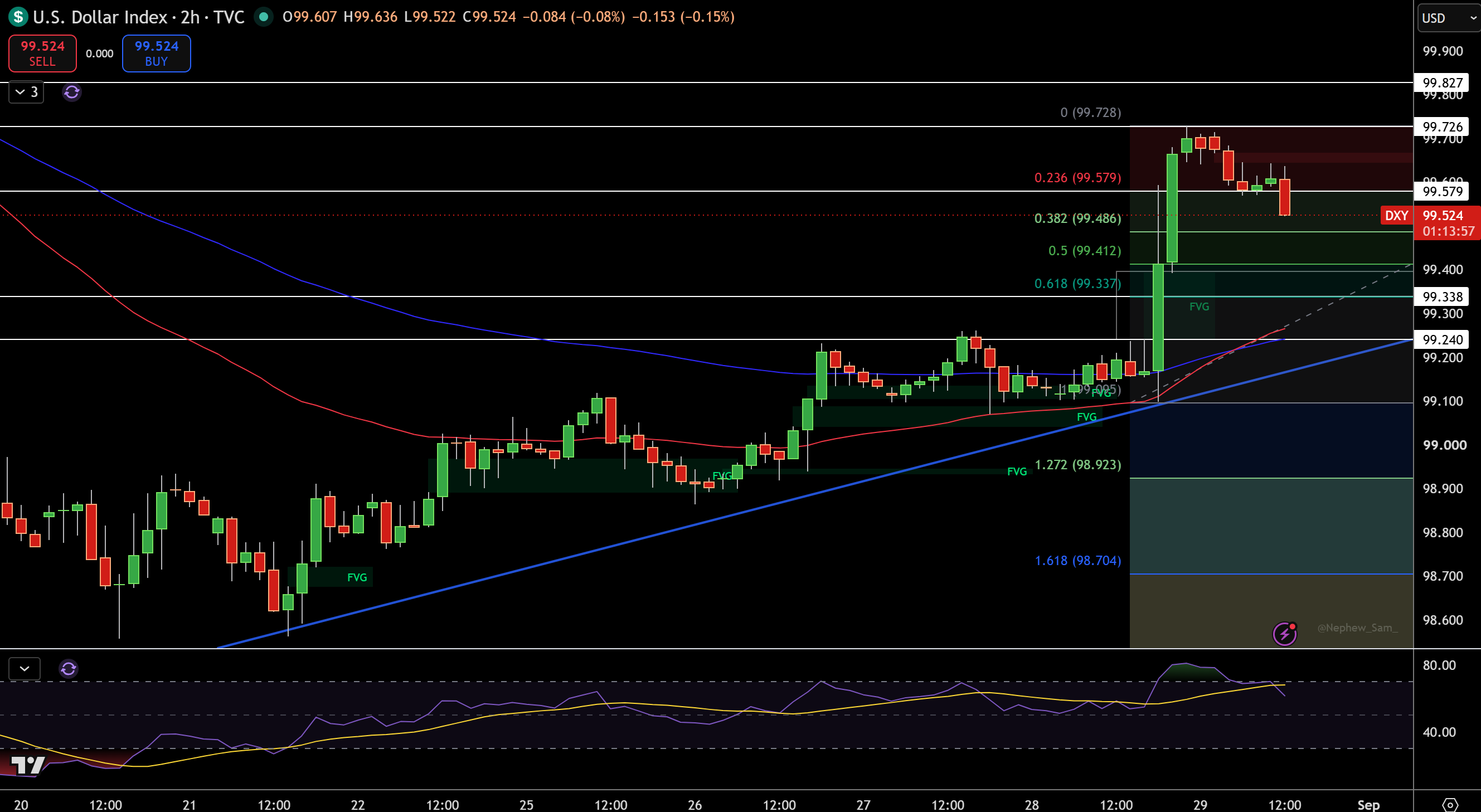 Dollar Index Price Chart - Source: Tradingview