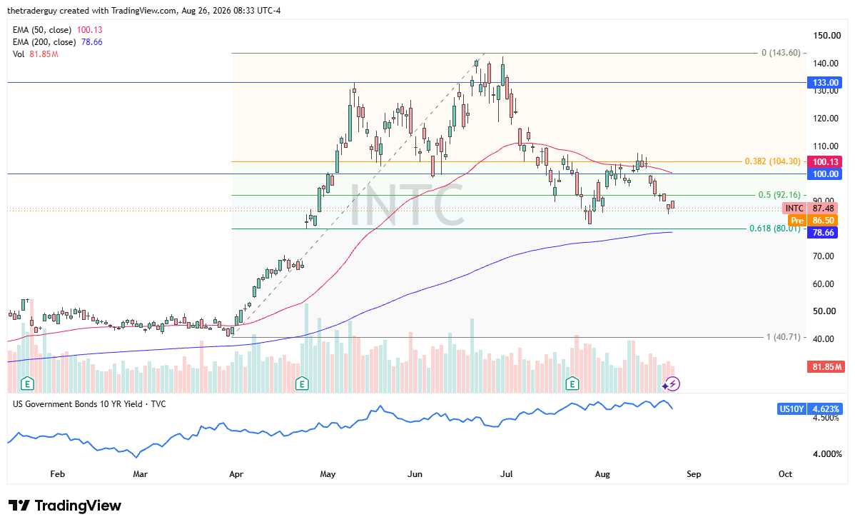 Daily Intel chart at $87.48, continuing to slide below the 50-day EMA toward the 50% Fibonacci level near $92.