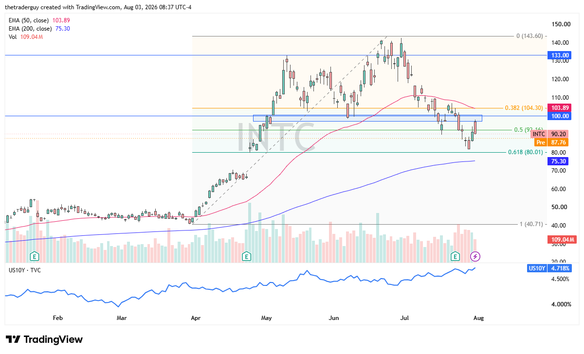 Daily Intel candlestick chart showing the stock near 90.20, below both the 50-day and 200-day EMAs.