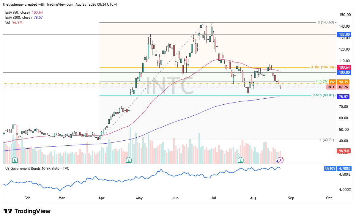 Daily Intel chart at $87.26, gapping lower toward the 50% Fibonacci retracement near $92.