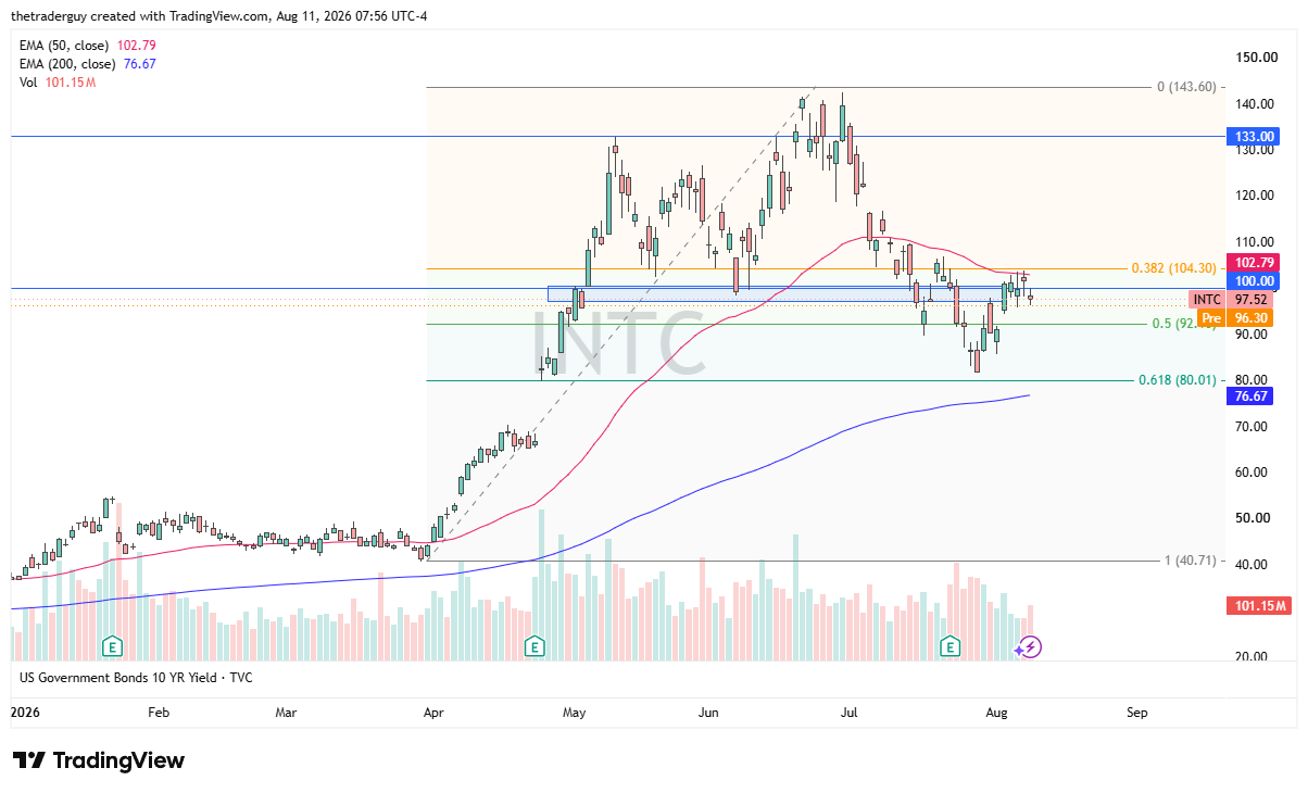 Daily Intel chart showing price at $97.52, pulling back below the 50-day EMA near the $100 level with Fibonacci retracement levels visible.