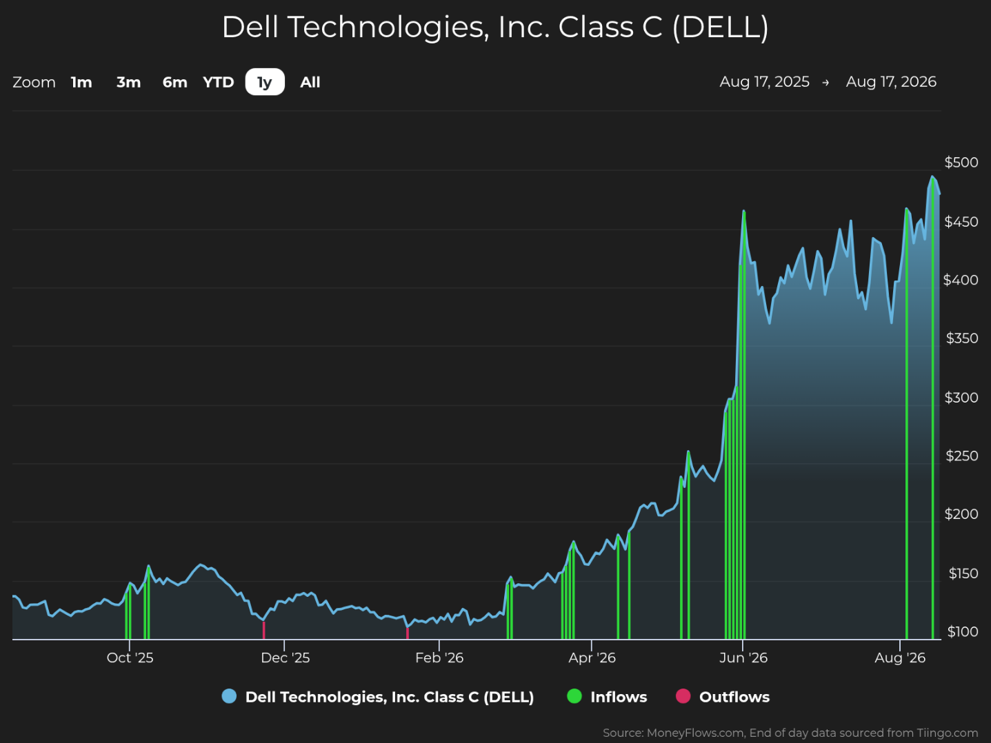 Line and bar chart showing Dell Technologies, Inc. Class C stock price trends and capital flows from August 2025 to August 2026. Stock price rises steadily from around $120 to nearly $500, with notable green bars indicating significant inflows around June 2026 and August 2026, while no outflows are shown.