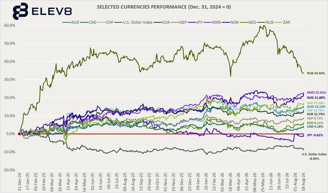 Line chart comparing selected currencies against the U.S. dollar since December 31, 2024, showing broad dollar weakness and the Australian dollar among the strongest major currencies.
