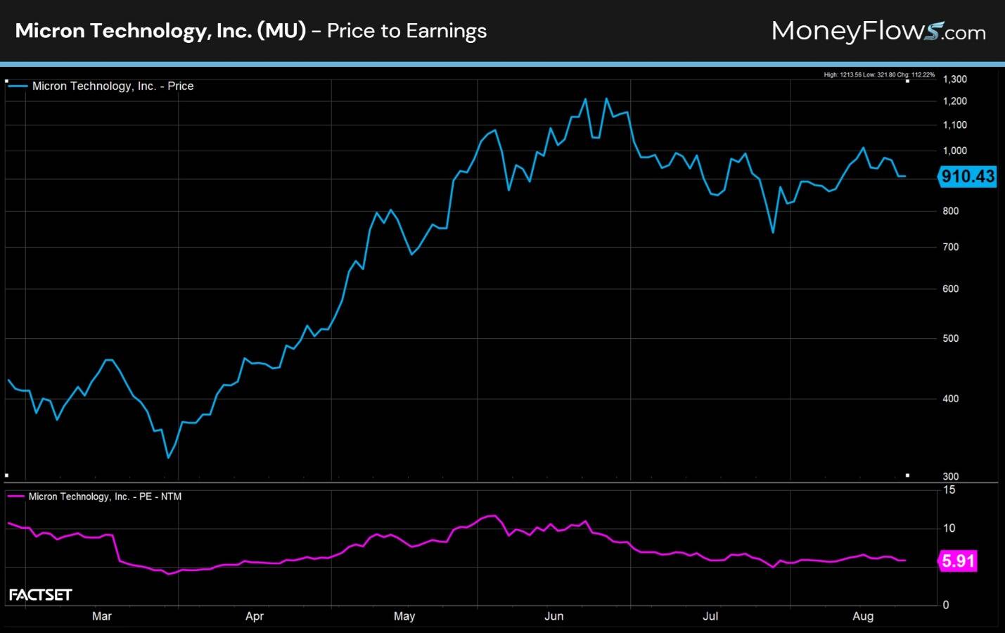 Line chart displays Micron Technology, Inc. stock price and price-to-earnings (P/E) ratio from March to August, with stock price rising from around 400 to over 900 and P/E ratio fluctuating near 6. Key elements include blue line for stock price, purple line for P/E ratio, and labeled y-axes showing price up to 1,200 and P/E ratio up to 15.