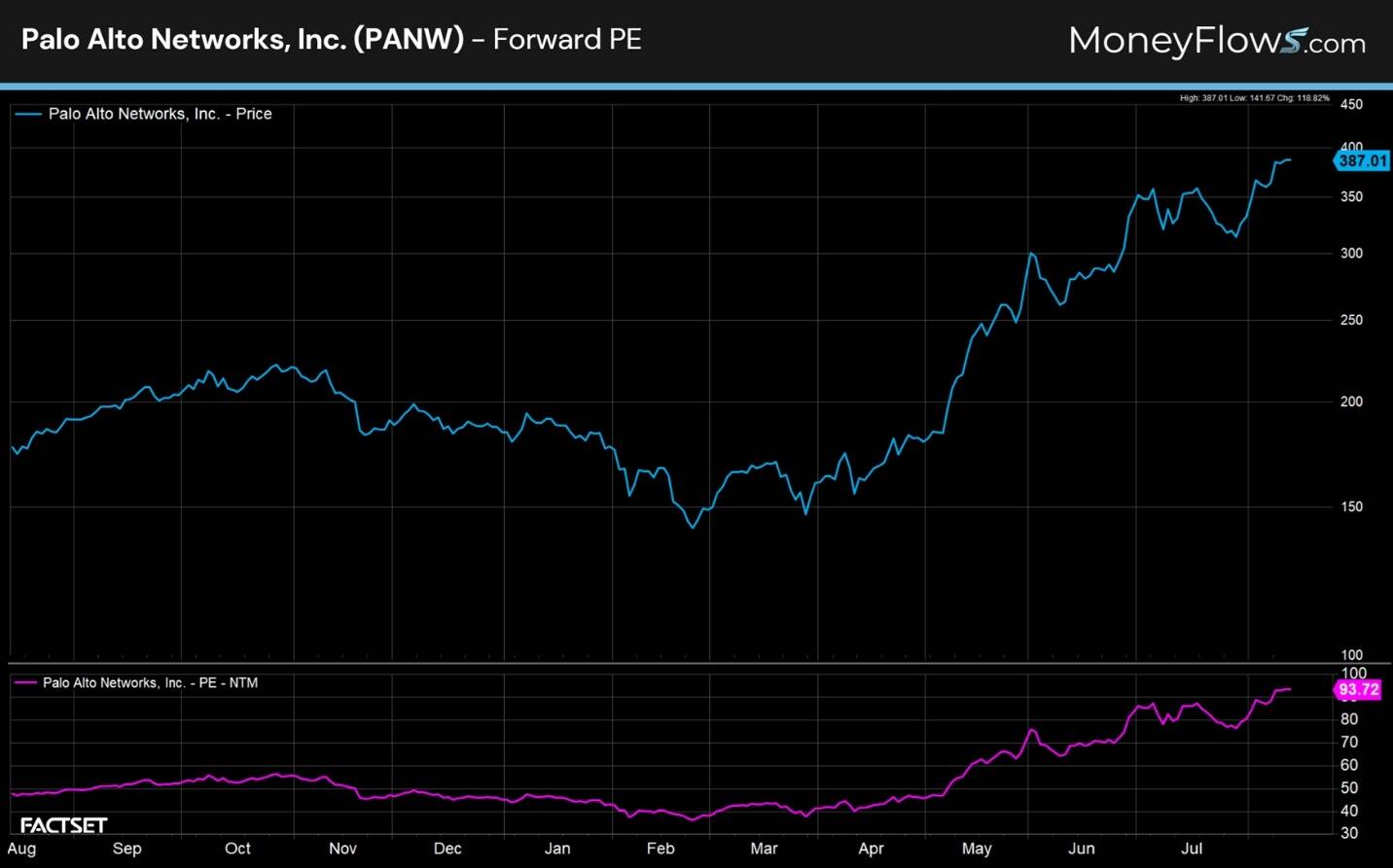 Line chart displays Palo Alto Networks, Inc. stock price and forward PE ratio from August to July, with price rising from around 180 to 387 and forward PE increasing from about 40 to 90. Chart features two panels with blue line for price and purple line for forward PE, highlighting steady price growth after February and a consistent upward trend in forward PE.