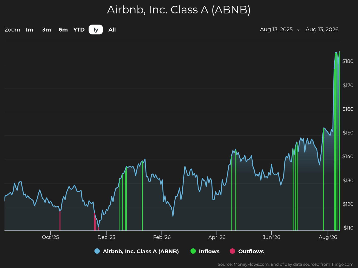 Line chart showing Airbnb, Inc. Class A (ABNB) stock price trends from August 13, 2025, to August 13, 2026, with stock price on vertical axis ranging from $110 to $180. Chart includes blue line for stock price fluctuations and vertical green bars indicating inflows, highlighting notable price peaks around August 2026 and multiple inflow spikes throughout the year.