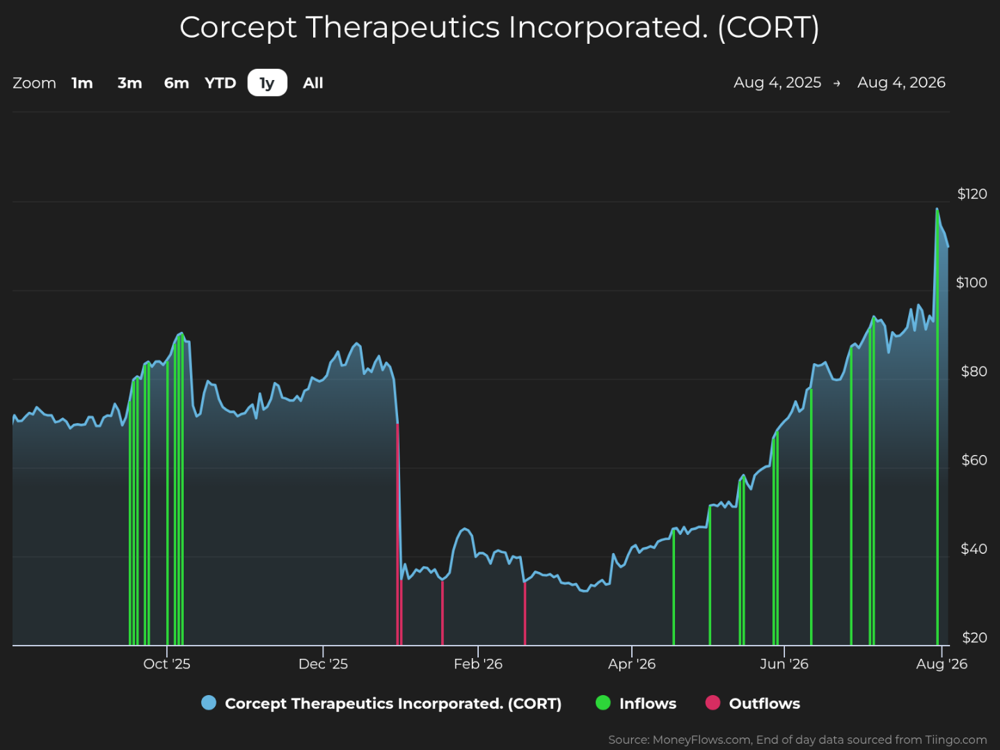 Line chart showing Concept Therapeutics Incorporated (CORT) stock price trends from August 2025 to August 2026, with price on vertical axis ranging from $20 to $120. Chart highlights steady price around $80 until late January 2026, a sharp drop below $40 in February, followed by gradual recovery and sharp rise to above $110 by August 2026, with green bars indicating inflows and red bars indicating outflows at various points.