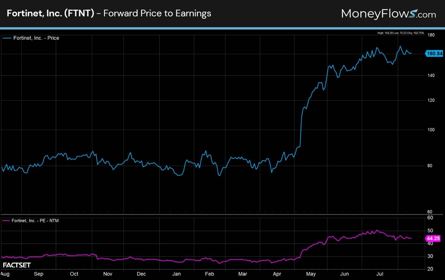 Line chart showing Fortinet, Inc. forward price to earnings from August to July, with stock price in blue and PE ratio in purple. Stock price rises sharply from April to June, peaking near 160, while PE ratio increases steadily from April, stabilizing around 40.