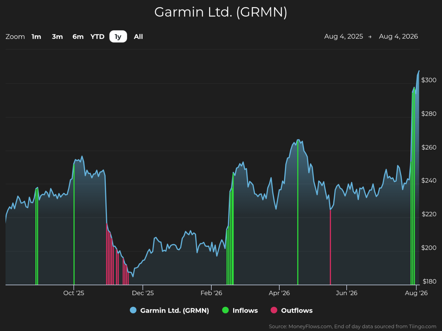 Line chart showing Garmin Ltd. (GRMN) stock price trends from August 4, 2025, to August 4, 2026, with prices ranging from $180 to over $300. The chart highlights inflows in green and outflows in red, with a notable sharp price increase near the end of the period reaching above $300.