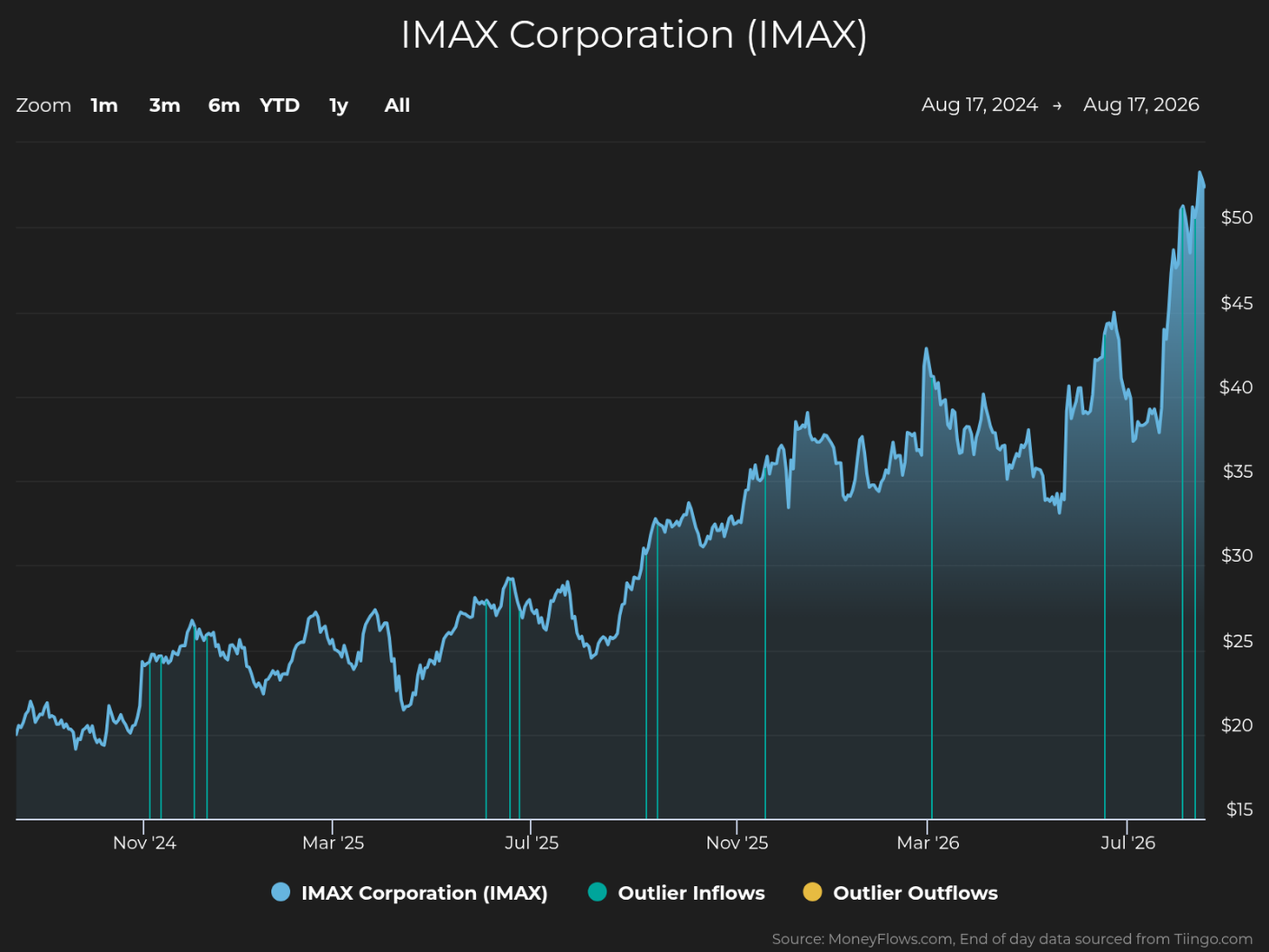 Line chart showing IMAX Corporation stock price trends from August 17, 2024, to August 17, 2026, with price values on the vertical axis ranging from $15 to $50. The chart highlights a steady upward trend with occasional fluctuations, marked by blue vertical lines indicating outlier inflows, and shows a significant price peak near $50 around mid-2026.