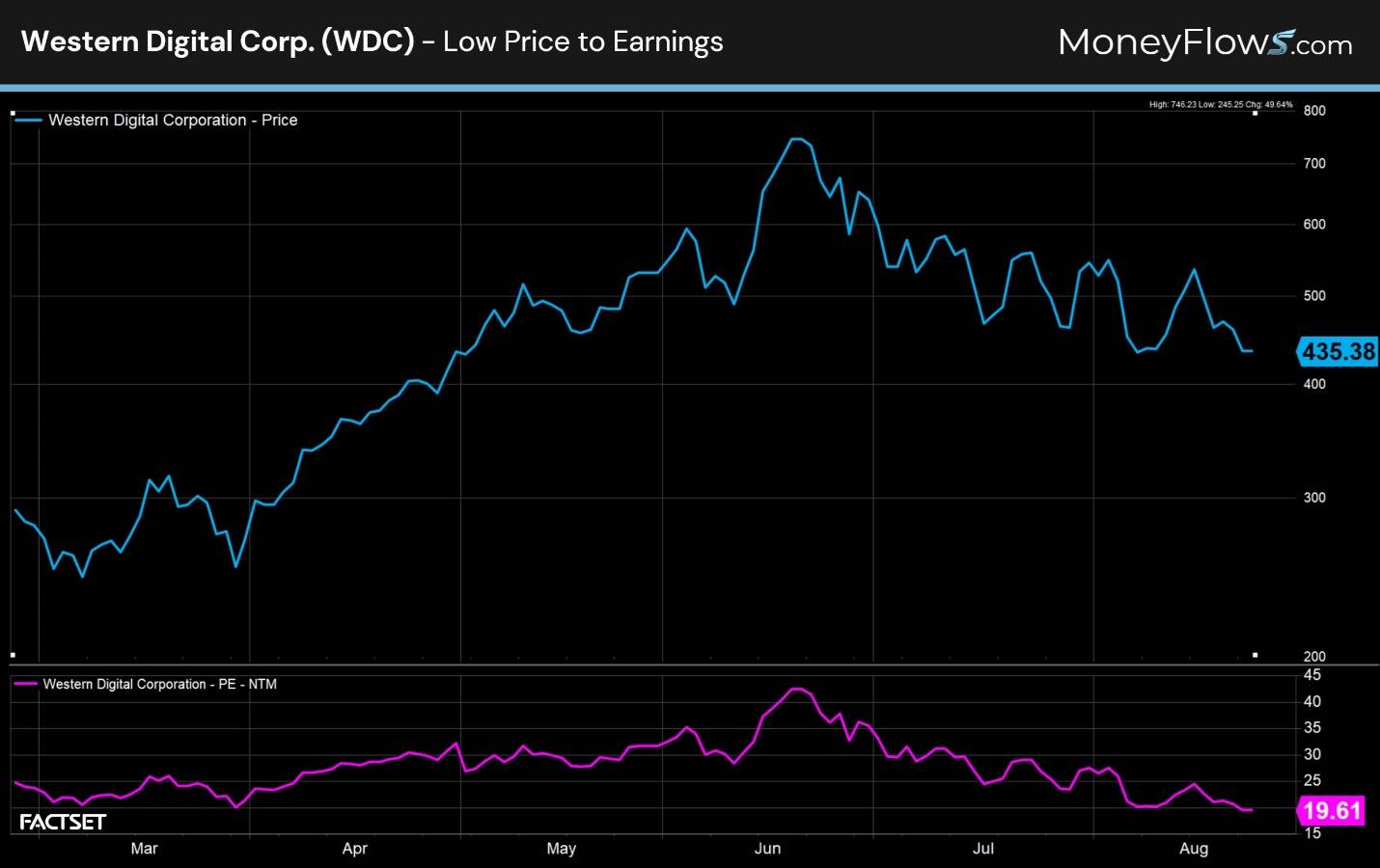 Line chart showing Western Digital Corporation's stock price and price-to-earnings (P/E) ratio from March to August. Stock price peaks near 800 in June before declining to about 435, while P/E ratio rises to around 45 in June and falls to approximately 19.61 by August, with blue and purple lines representing price and P/E ratio respectively.