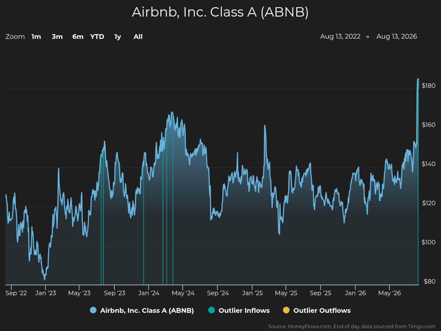 Line graph showing Airbnb, Inc. Class A (ABNB) stock price trends from August 13, 2022, to August 13, 2026, with prices ranging between $80 and $180. The graph features a blue line representing stock price fluctuations, with notable peaks around May 2024 and consistent volatility throughout the period, alongside markers for outlier inflows and outflows in teal and yellow, respectively.