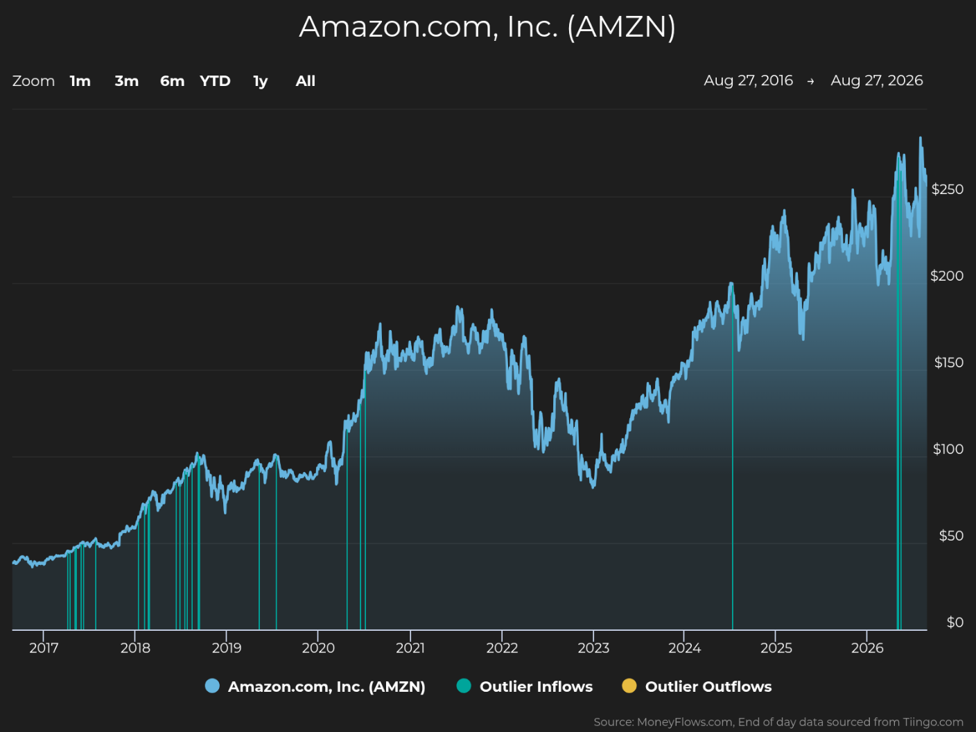 Line graph showing Amazon.com, Inc. (AMZN) stock price trends from 2017 to 2026, with price values on the vertical axis ranging from $0 to $250+. The graph highlights steady growth with fluctuations, notable peaks around 2021 and 2026, and includes markers for outlier inflows (blue) and outlier outflows (yellow) along the timeline.