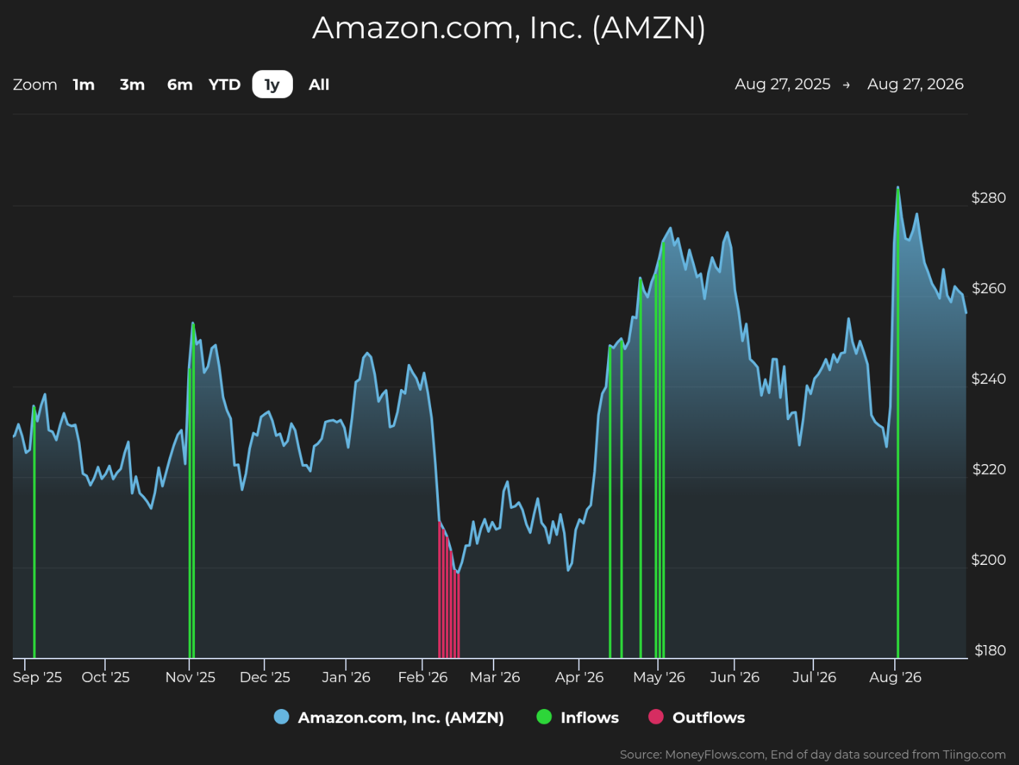 Line graph showing Amazon.com, Inc. (AMZN) stock price trends from August 27, 2025, to August 27, 2026, with price values ranging from $180 to $280. The graph highlights multiple inflows marked in green and outflows in red, with notable price peaks around late May and late August 2026.