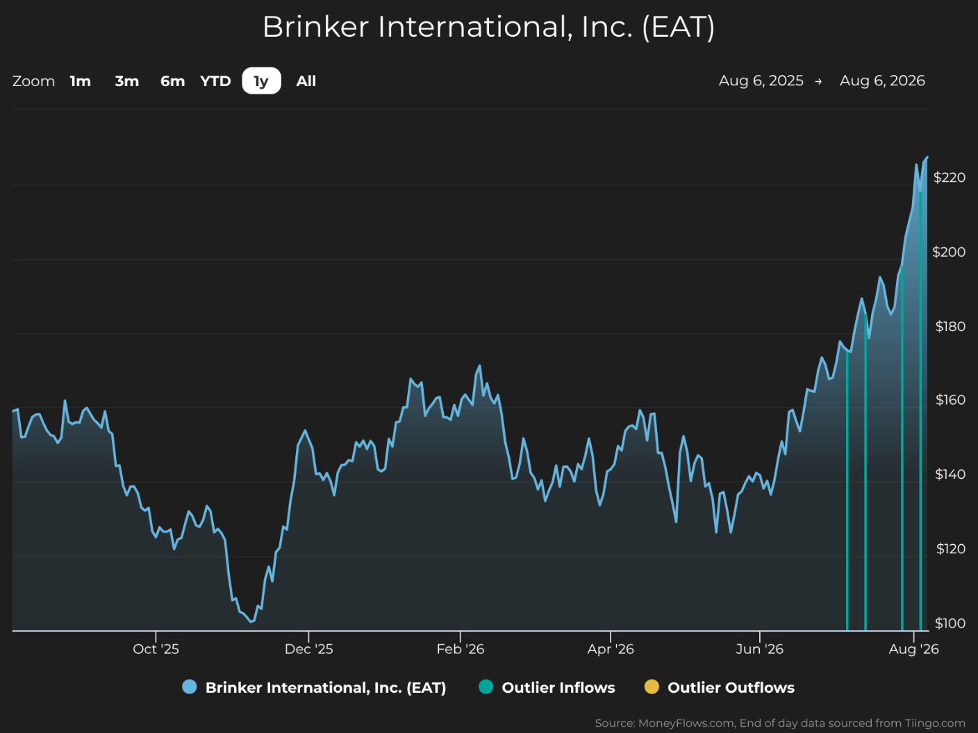 Line graph showing Brinker International, Inc. (EAT) stock price trends from August 6, 2025, to August 6, 2026, with prices rising sharply from around $100 to over $220. Graph includes color-coded markers for outlier inflows and outflows, highlighting significant trading activity spikes in mid-2026.