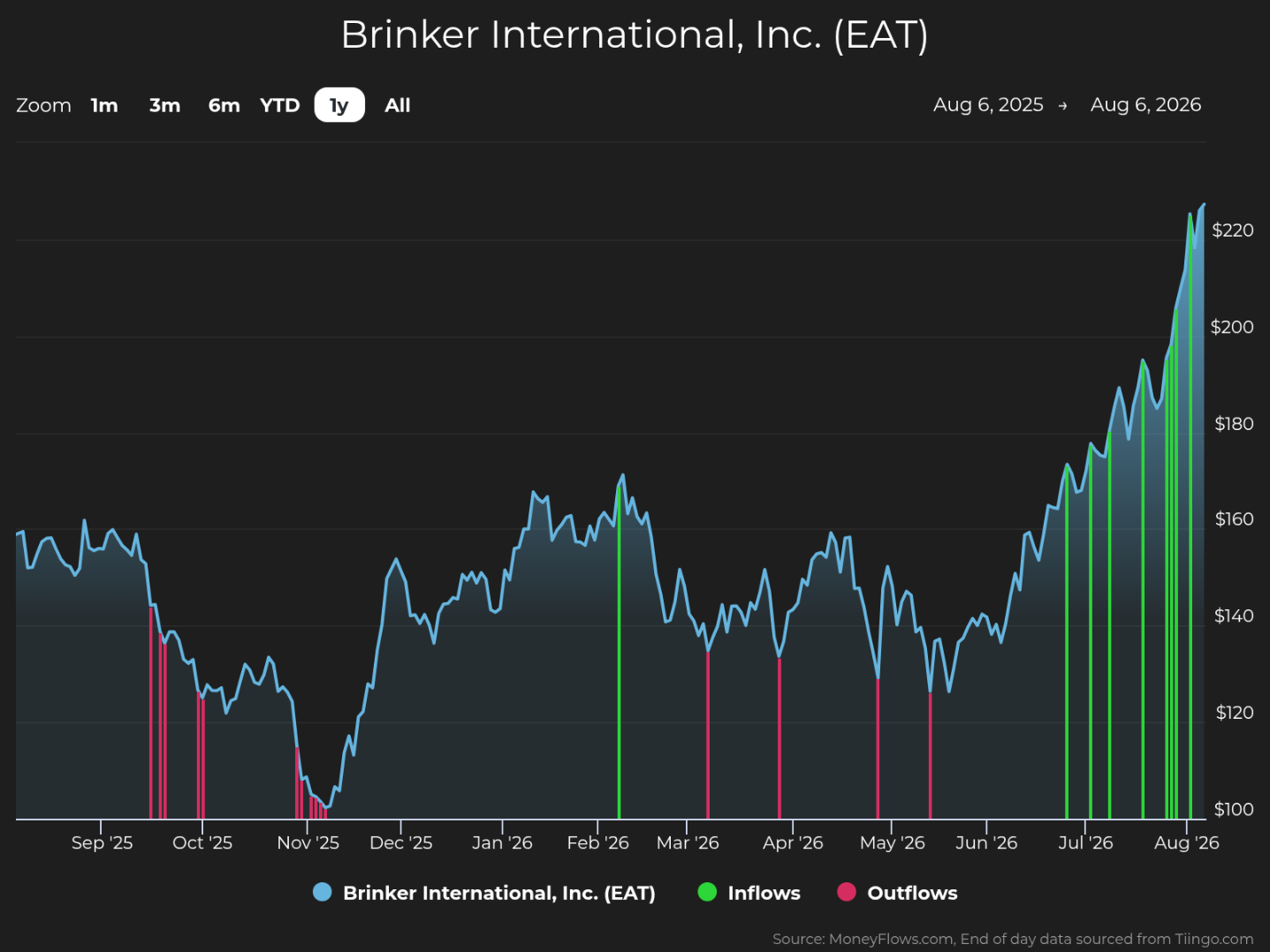 Line graph showing Brinker International, Inc. (EAT) stock price trends from August 6, 2025, to August 6, 2026, with price rising from around $140 to over $220. The graph includes green vertical bars indicating inflows and red bars indicating outflows, highlighting significant outflows in October and March and strong inflows in late July and early August.