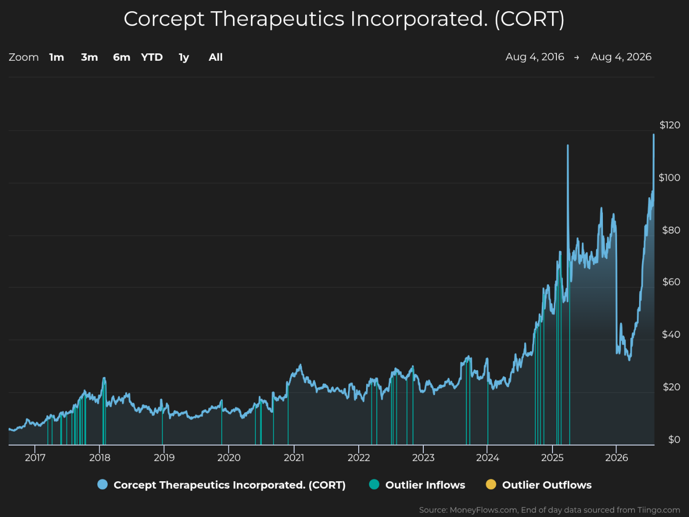 Line graph showing Concept Therapeutics Incorporated (CORT) stock price trends from 2017 to 2026, with price values on the vertical axis ranging from $0 to $120. The graph highlights steady growth until 2024, followed by sharp increases and volatility with notable outlier inflows and outflows marked by blue and yellow vertical lines.