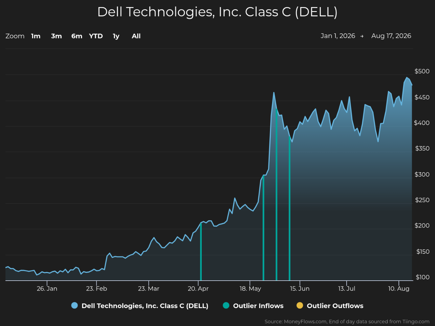 Line graph showing Dell Technologies, Inc. Class C stock price trends from January 1 to August 17, 2026, with price rising from around $100 to nearly $500. Graph includes blue line for stock price, vertical teal lines marking outlier inflows, and yellow markers for outlier outflows, highlighting significant price spikes in mid-May and steady growth through August.