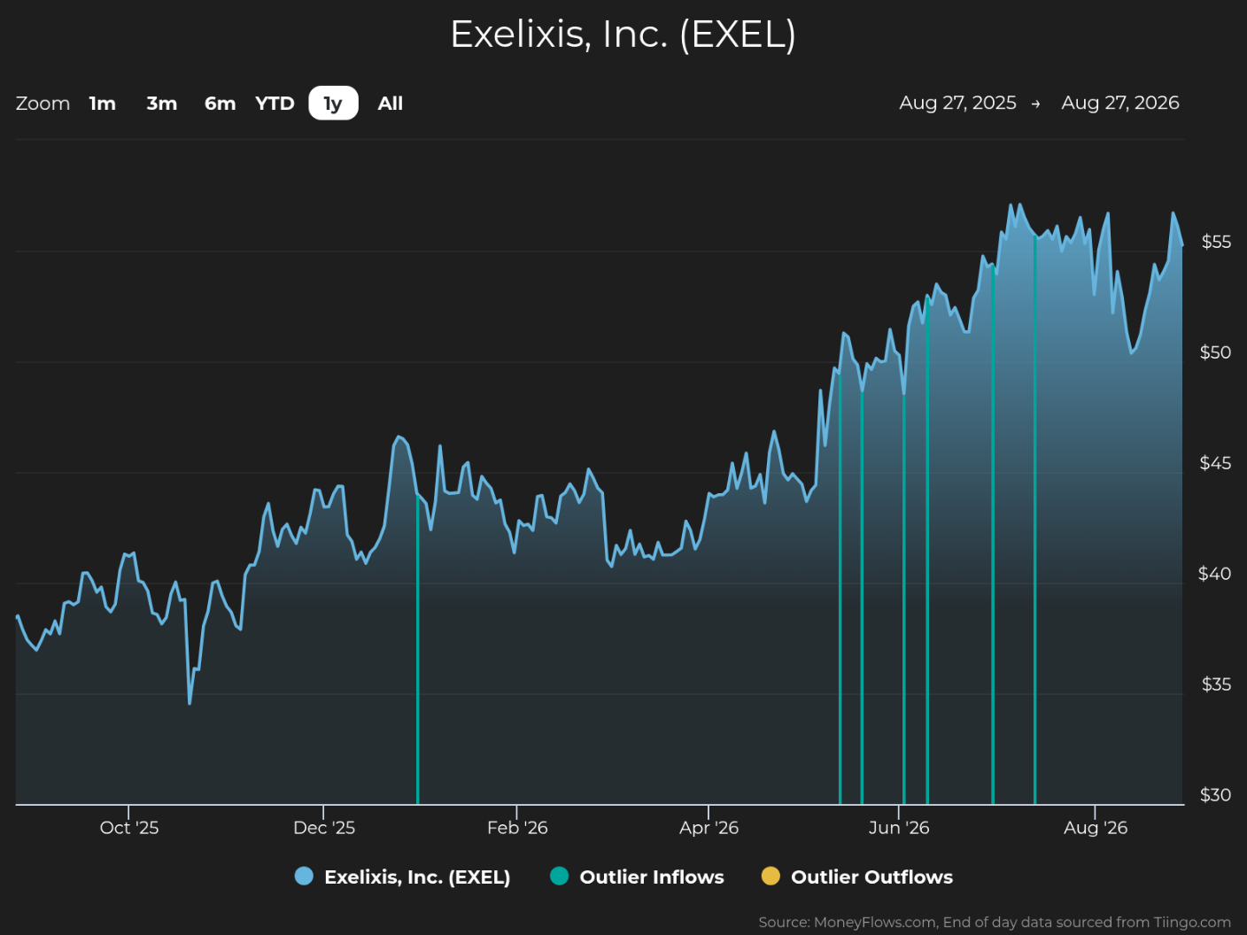 Line graph showing Exelixis, Inc. (EXEL) stock price trends from August 27, 2025, to August 27, 2026, with prices rising from around $35 to above $55. The graph includes blue vertical lines marking outlier inflows, highlighting significant trading activity spikes, with a dark background and labeled axes for dates and price.
