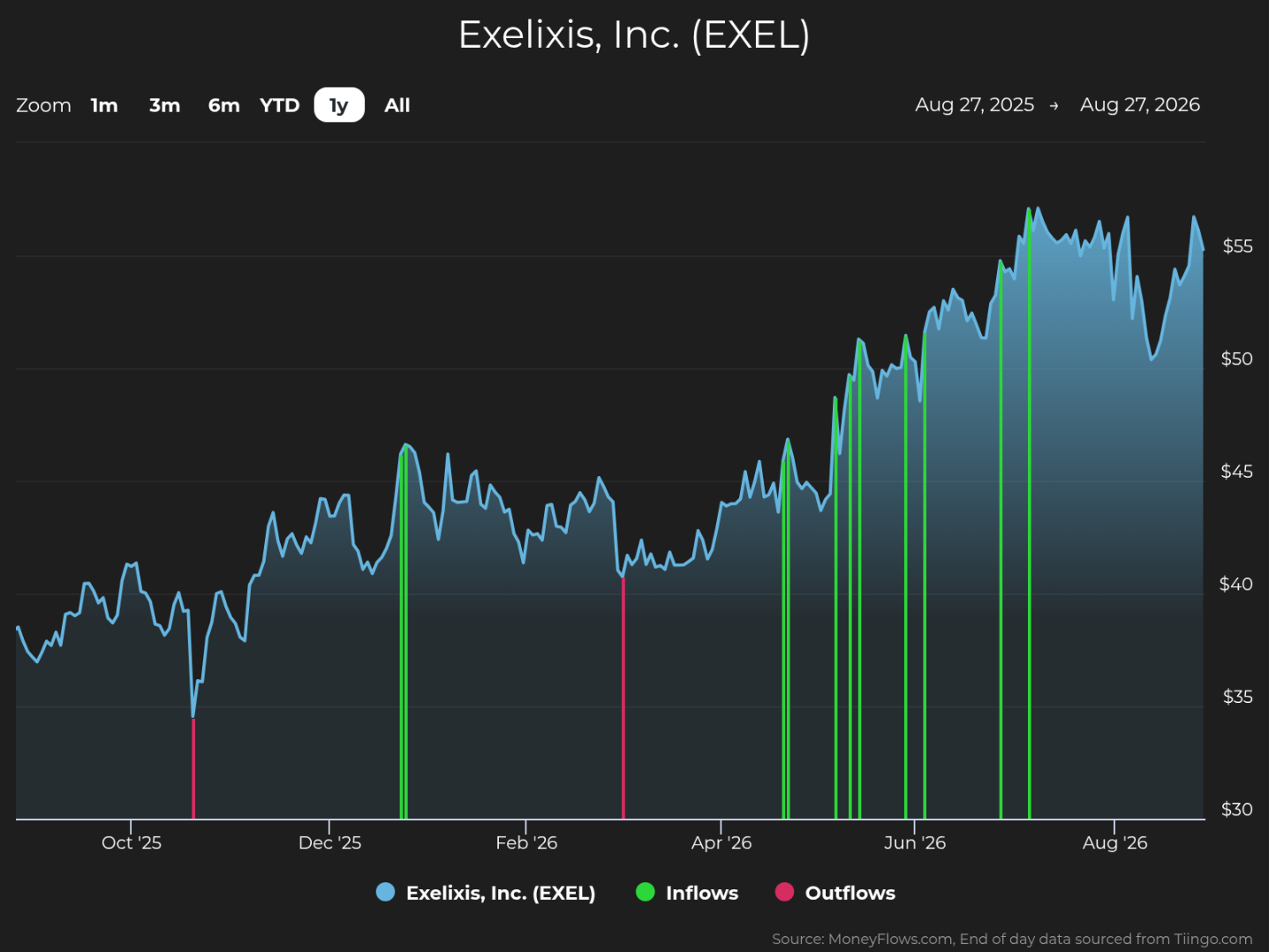 Line graph showing Exelixis, Inc. (EXEL) stock price trends from August 27, 2025, to August 27, 2026, with price ranging between $30 and $55. The graph includes green vertical lines indicating inflows and red vertical lines indicating outflows, highlighting increased inflows around June 2026 and a general upward price trend peaking above $55 in mid-2026.