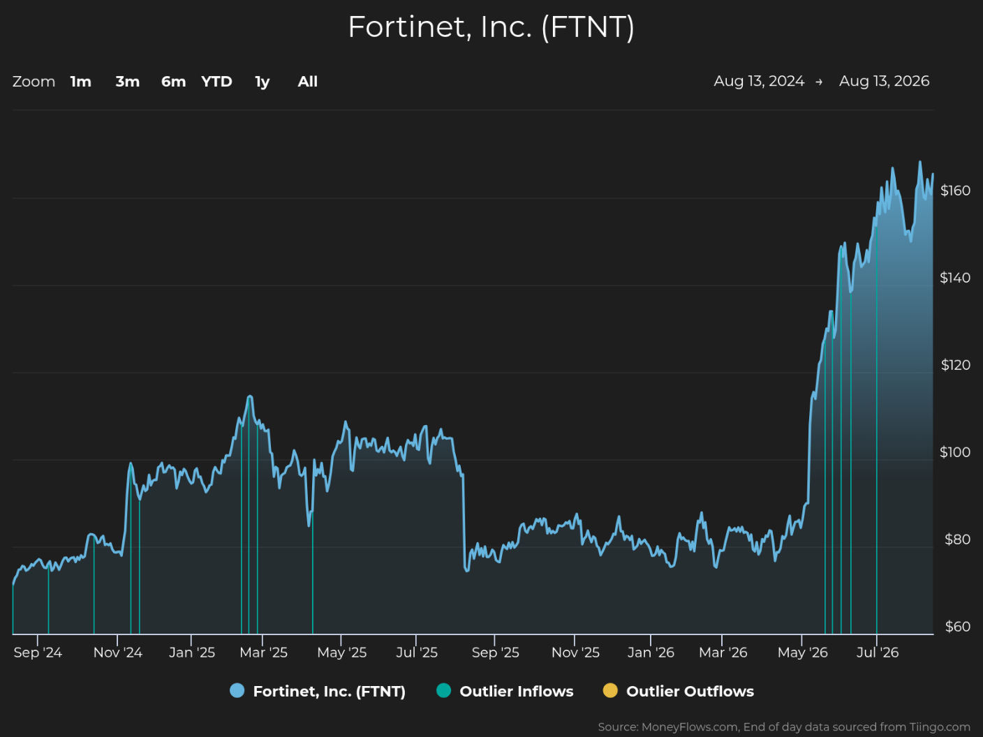 Line graph showing Fortinet, Inc. (FTNT) stock price trends from September 2024 to August 2026, with price values ranging from $60 to over $160. The graph includes markers for outlier inflows (blue) and outlier outflows (yellow), highlighting a significant price surge starting around May 2026 and peaking above $160 by late July 2026.