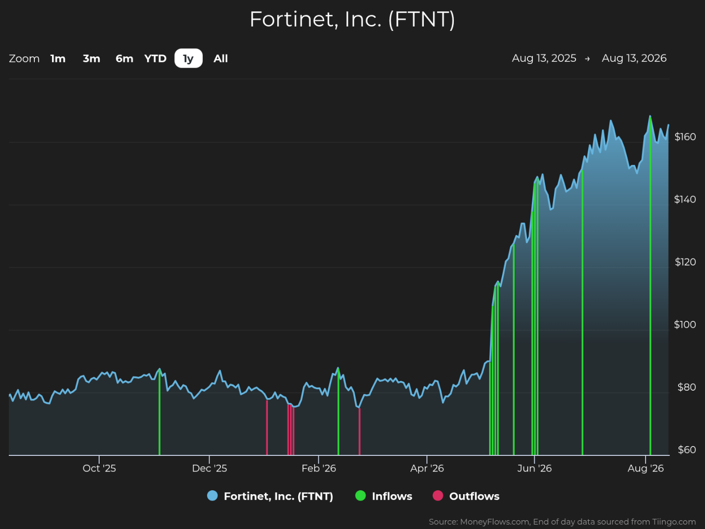 Line graph showing Fortinet, Inc. (FTNT) stock price trends from August 2025 to August 2026, with stock price on vertical axis ranging from $60 to $160. The graph highlights steady prices around $80 until May 2026, followed by a sharp increase to above $160, accompanied by green vertical bars indicating inflows and red bars indicating outflows during the period.