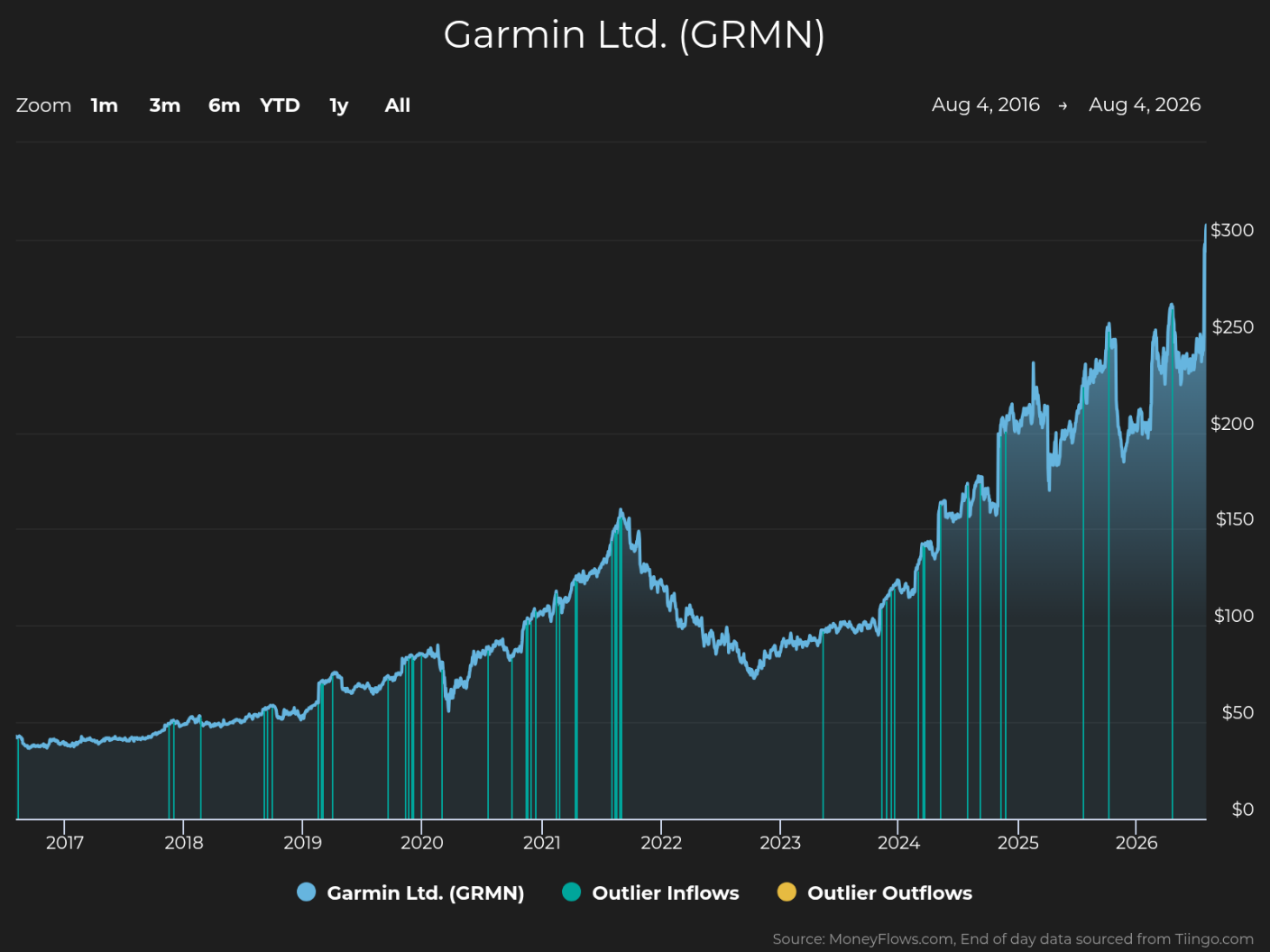 Line graph showing Garmin Ltd. (GRMN) stock price trends from 2017 to 2026, with price increasing from under $50 to nearly $300. Graph includes blue vertical lines indicating outlier inflows and orange lines for outlier outflows, highlighting significant trading events alongside steady growth and periodic fluctuations.