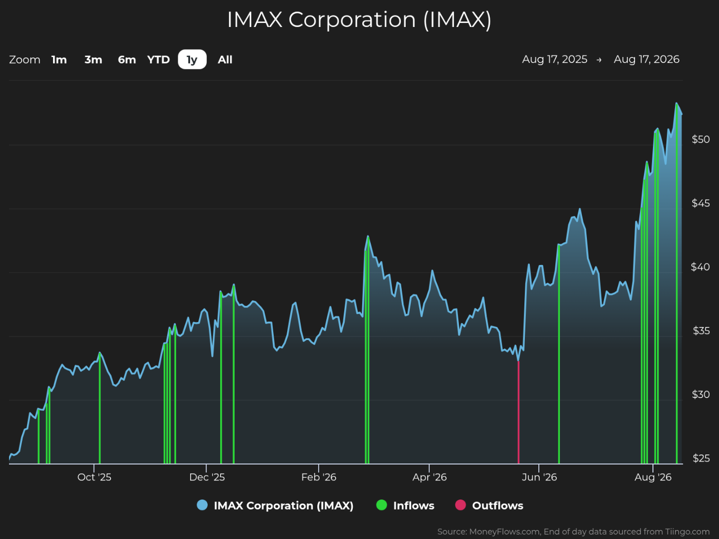 Line graph showing IMAX Corporation stock price trends from August 17, 2025, to August 17, 2026, with stock price on the vertical axis ranging from $25 to $55. The graph includes blue line for stock price, green vertical bars for inflows, and red vertical bars for outflows, highlighting a steady increase in stock price with notable peaks around April and August 2026.