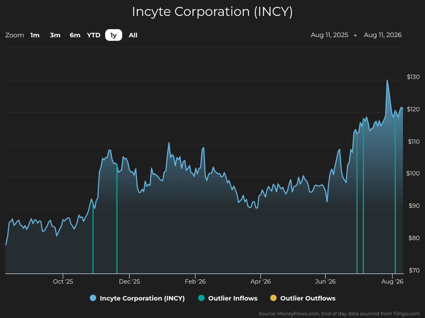 Line graph showing Incyte Corporation (INCY) stock price trends from August 11, 2025, to August 11, 2026, with prices ranging from $70 to $130. The graph highlights steady growth with notable peaks around December 2025 and August 2026, marked by blue vertical lines indicating outlier inflows, and includes a legend for inflows and outflows.