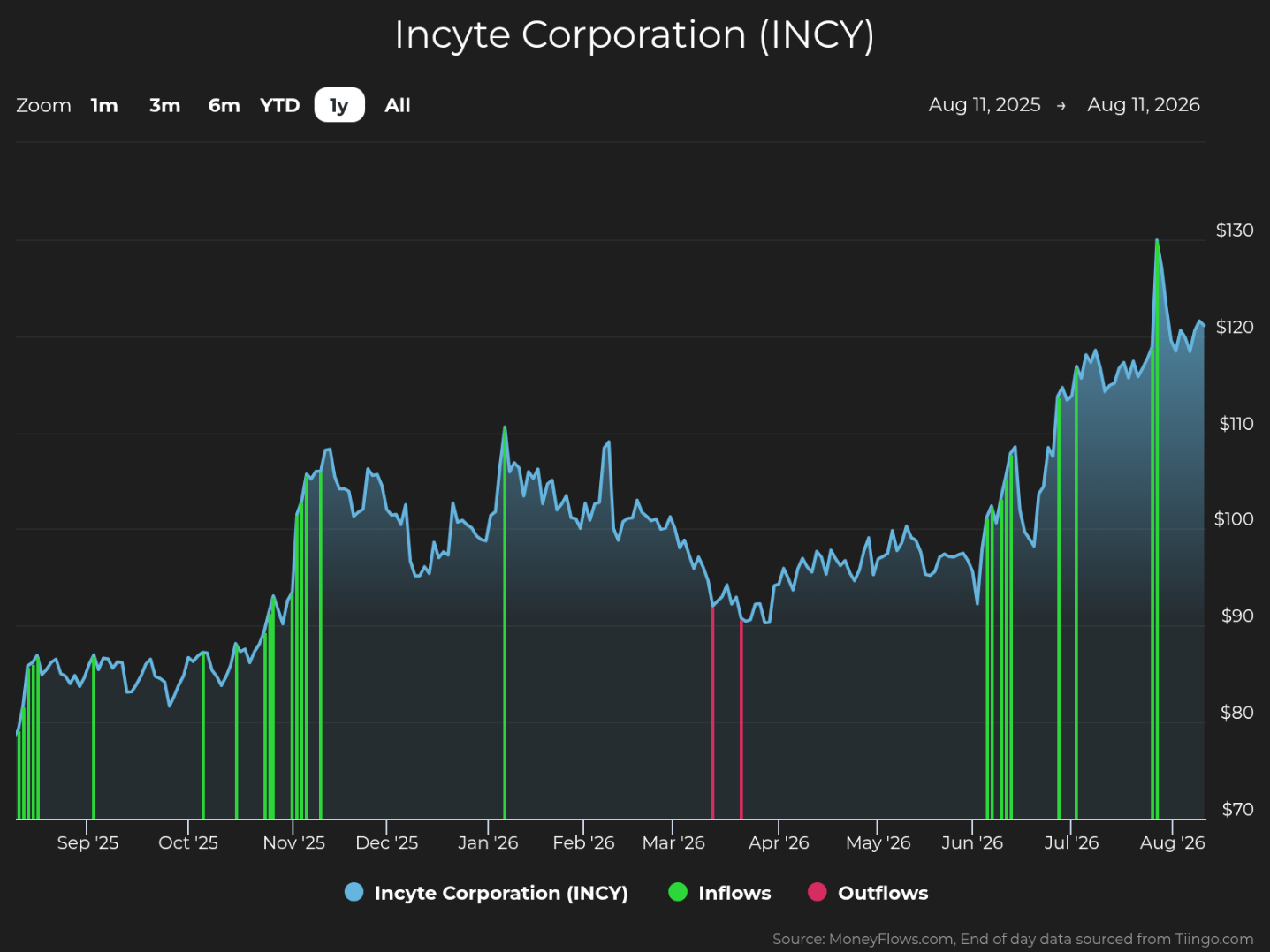 Line graph showing Incyte Corporation (INCY) stock price trends from August 11, 2025, to August 11, 2026, with prices ranging between $70 and $130. The graph includes green vertical bars indicating inflows and red bars indicating outflows, highlighting notable spikes in inflows around late November, late January, and late July, with a significant price peak near $130 in late July.
