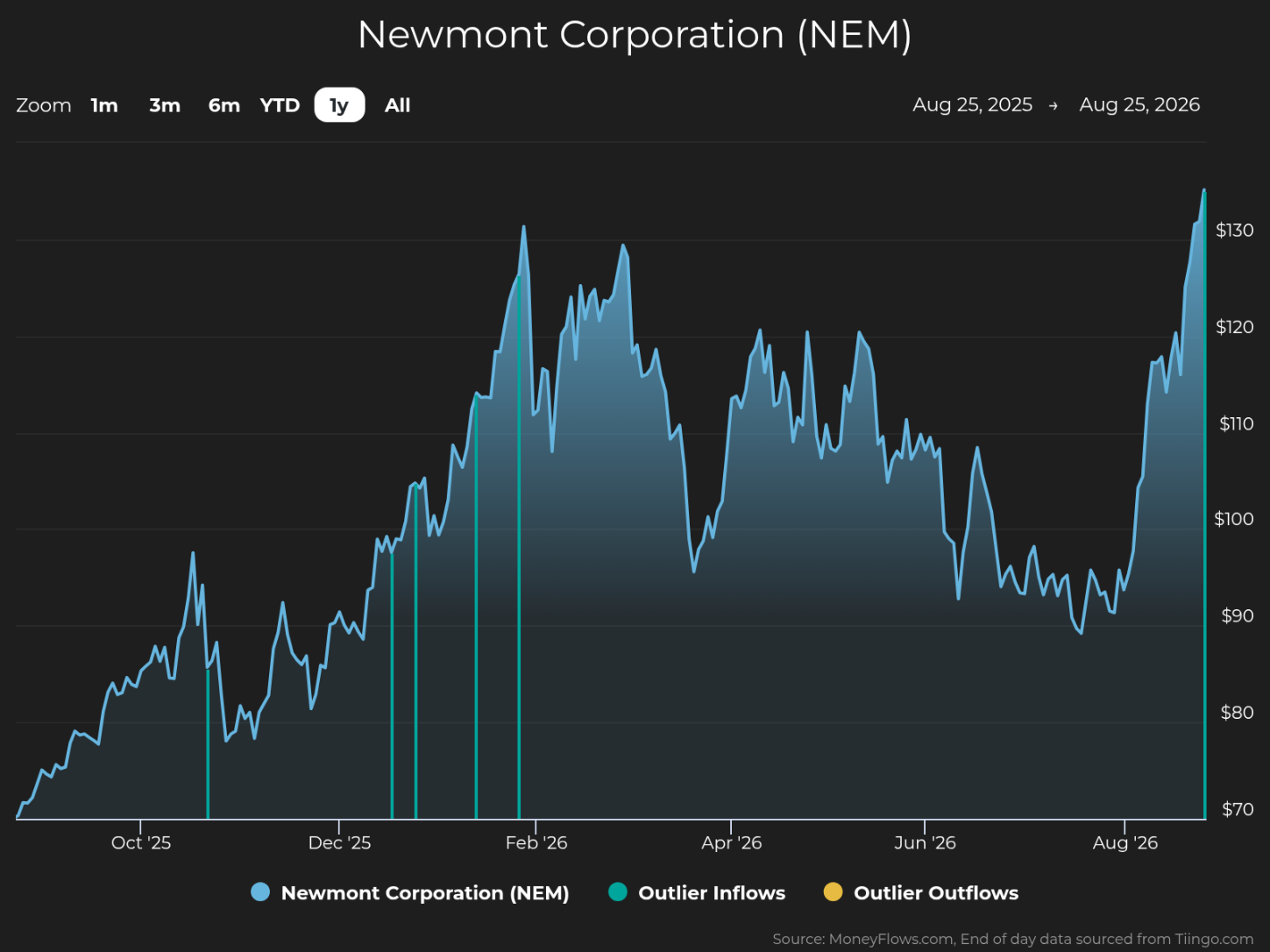 Line graph showing Newmont Corporation (NEM) stock price trends from August 2025 to August 2026, with prices ranging from $70 to over $130. The graph highlights several outlier inflows and outflows marked by vertical lines, with a notable peak above $130 in late August 2026 after fluctuating between $80 and $120 throughout the year.