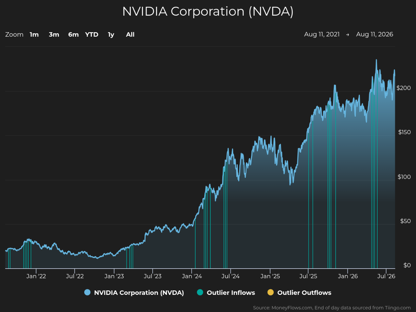 Line graph showing NVIDIA Corporation (NVDA) stock price trends from August 11, 2021, to August 11, 2026, with a steady increase from below $50 to above $200. The graph includes blue lines for stock price, teal vertical lines indicating outlier inflows, and orange vertical lines for outlier outflows, highlighting significant trading activity spikes around mid-2024 and early 2026.