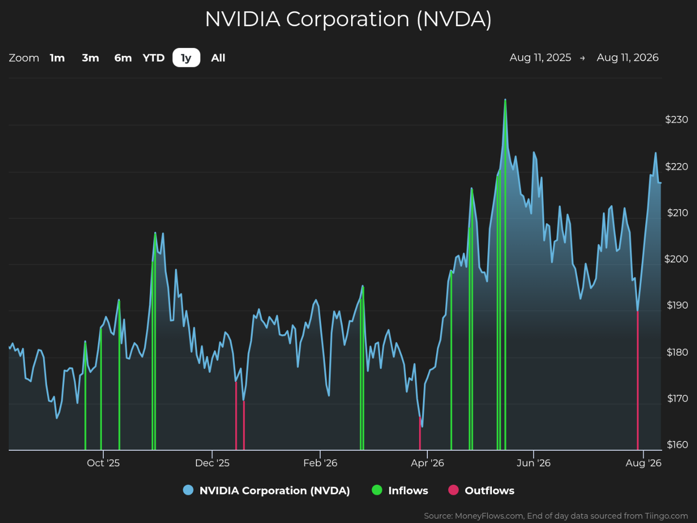 Line graph showing NVIDIA Corporation (NVDA) stock price trends from August 11, 2025, to August 11, 2026, with price values ranging from $160 to $230. The graph includes blue lines for stock price, green vertical bars for inflows, and red vertical bars for outflows, highlighting significant price peaks around late May and mid-June 2026.