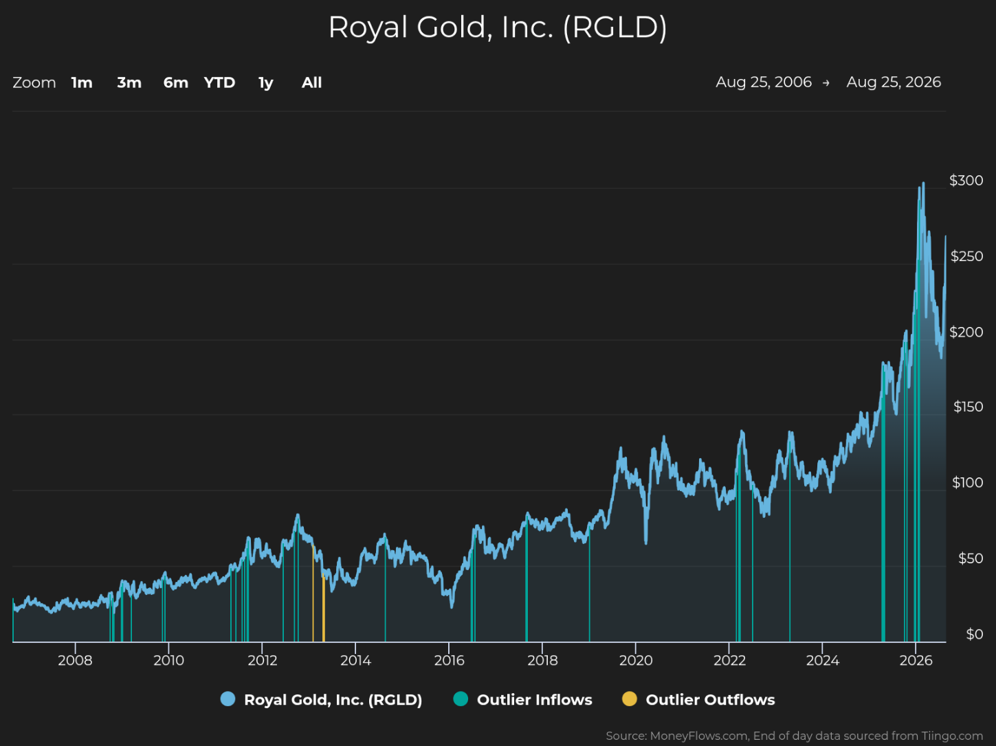 Line graph showing Royal Gold, Inc. (RGLD) stock price trends from 2006 to 2026, with price values on vertical axis ranging from $0 to $300. The graph highlights multiple outlier inflows marked by blue vertical lines and a few outlier outflows marked by yellow vertical lines, with a notable sharp price increase peaking near $300 around 2026.