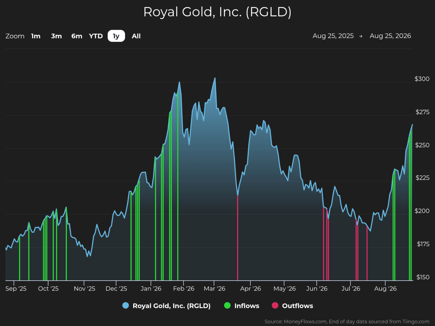Line graph showing Royal Gold, Inc. (RGLD) stock price trends from September 2025 to August 2026 with vertical bars indicating inflows (green) and outflows (red). Stock price peaks near $300 in February 2026, dips below $200 mid-year, then rises again toward $250 by August, with notable inflow spikes in early 2026 and late August.