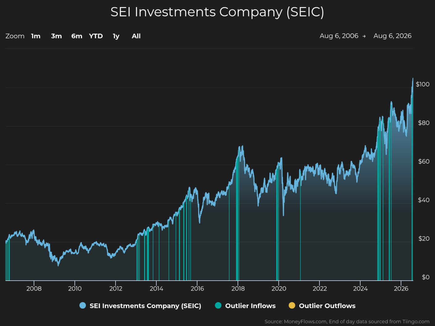 Line graph showing SEI Investments Company (SEIC) stock price trends from 2006 to 2026, with stock price on vertical axis ranging from $0 to $100. The graph highlights steady growth with fluctuations, marked by teal vertical lines for outlier inflows and yellow vertical lines for outlier outflows, indicating significant investment activity spikes.