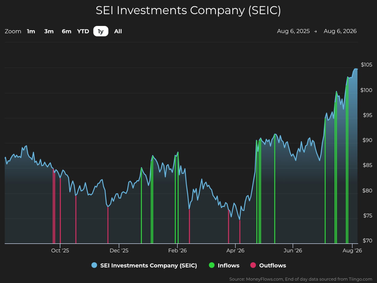 Line graph showing SEI Investments Company (SEIC) stock price trends from August 6, 2025, to August 6, 2026, with prices rising from around $85 to over $105. Green and red vertical bars indicate inflows and outflows, respectively, with notable inflows increasing alongside the stock price surge after April 2026.
