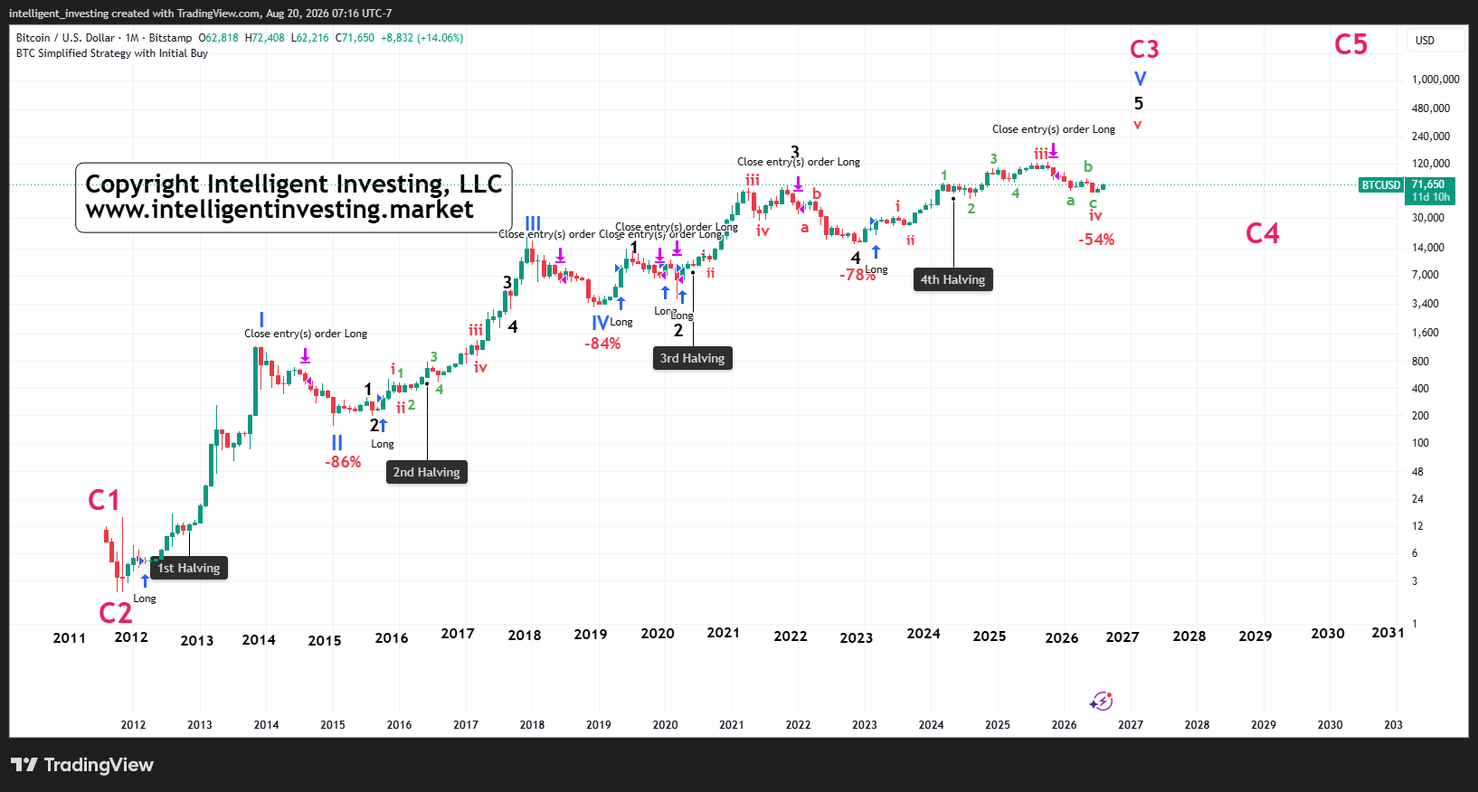 Long-term Bitcoin chart with Elliott Wave cycle counts, prior halvings, historical drawdowns, and projected future wave targets.