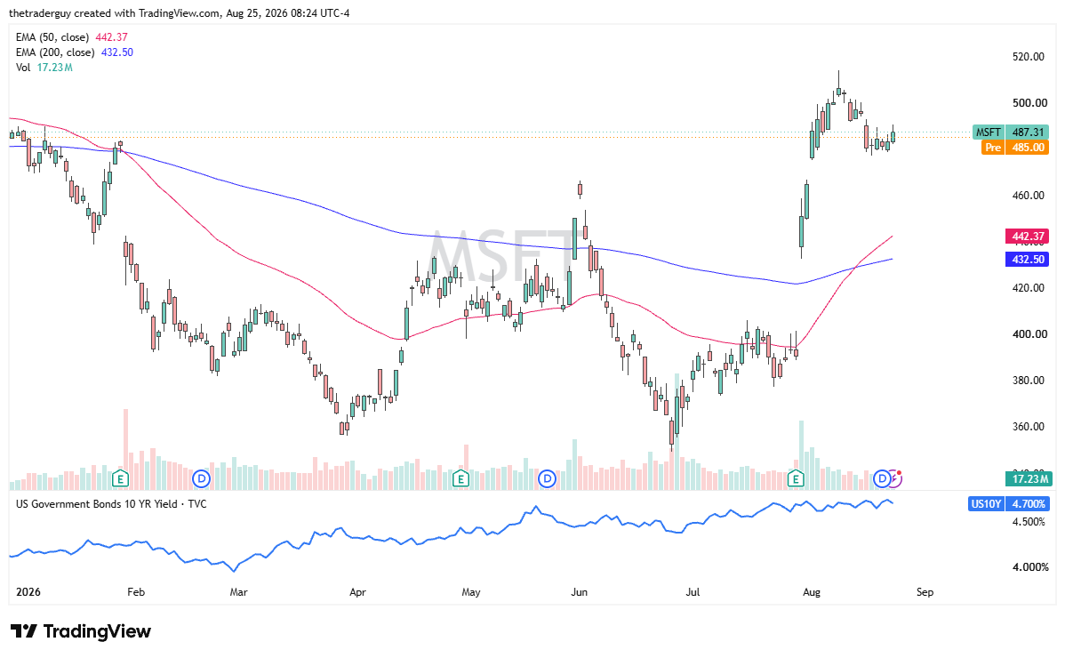 Daily Microsoft chart at $487.31, pulling back from above $500 toward the 50-day EMA near $442.