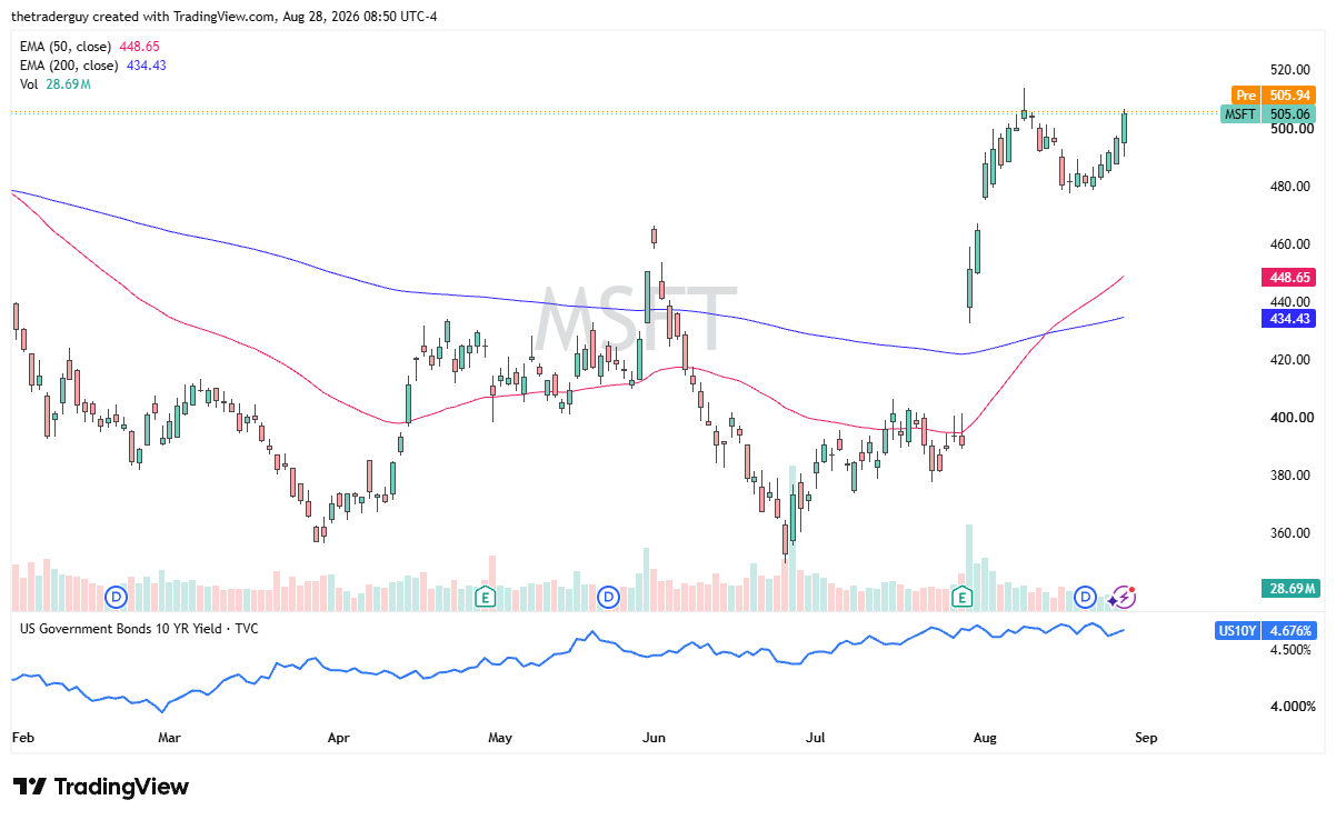 Daily Microsoft chart at $505.06, pushing above the $500 level well above both rising moving averages.