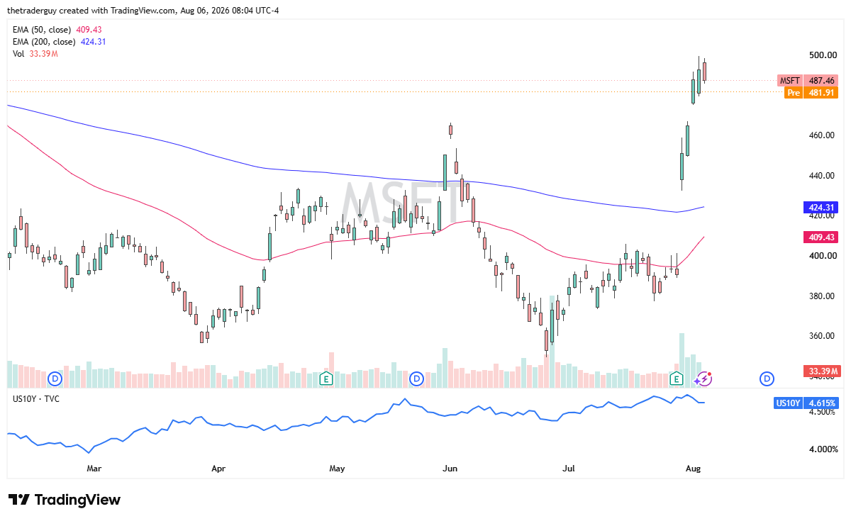 Daily Microsoft candlestick chart showing the stock near 487.46, above both the 50-day and 200-day EMAs.
